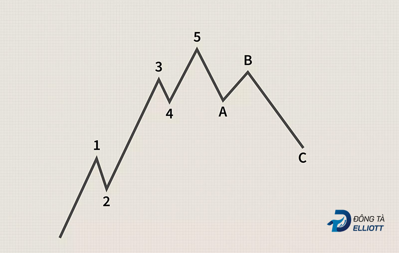 Lý thuyết Sóng Elliott