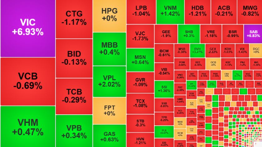 Thị Trường Chứng Khoán Việt Nam 8/12/2025