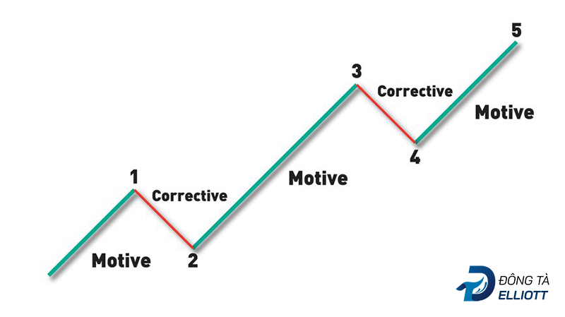 Motive waves và Corective sóng Elliott